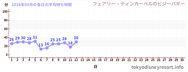 今月の待ち時間グラフ