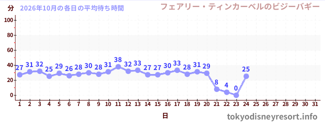 今月の待ち時間グラフ