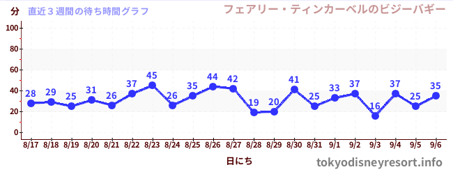 直近3週間の待ち時間グラフ