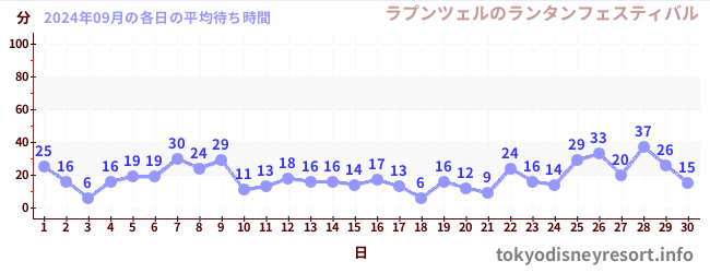 先月の待ち時間グラフ