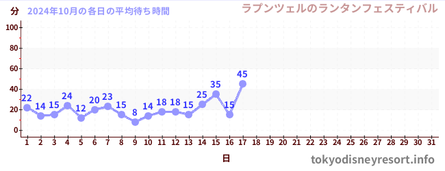 今月の待ち時間グラフ