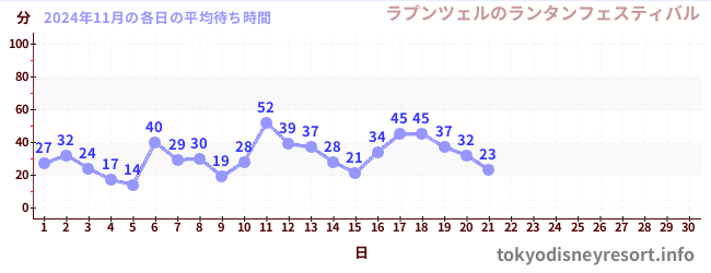 今月の待ち時間グラフ