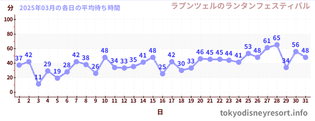 先月の待ち時間グラフ