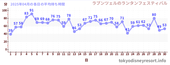 今月の待ち時間グラフ