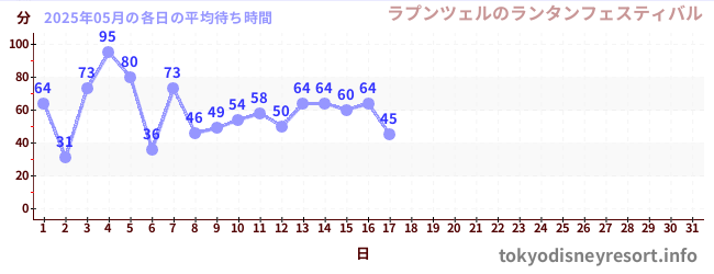 今月の待ち時間グラフ