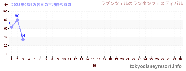 今月の待ち時間グラフ