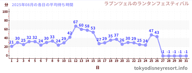 先月の待ち時間グラフ