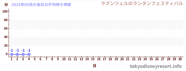 今月の待ち時間グラフ