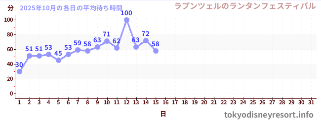 今月の待ち時間グラフ