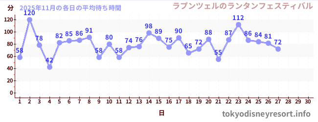 今月の待ち時間グラフ