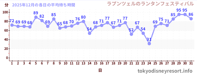 先月の待ち時間グラフ
