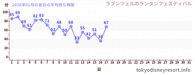 今月の待ち時間グラフ