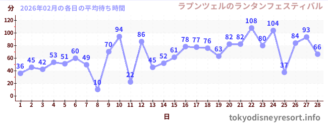 先月の待ち時間グラフ