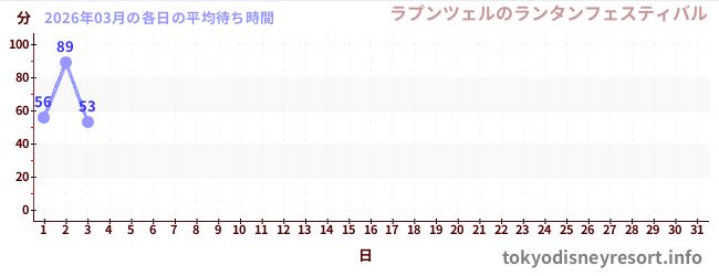 今月の待ち時間グラフ