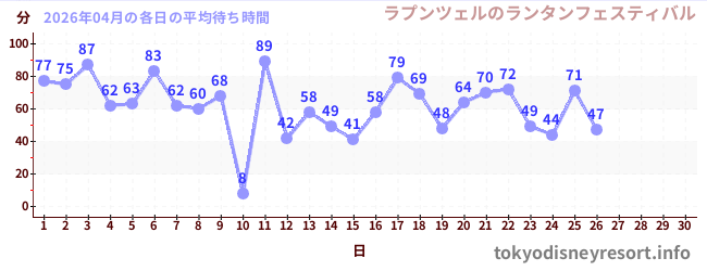 今月の待ち時間グラフ