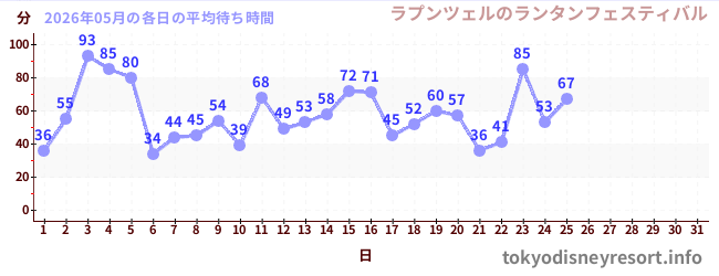 今月の待ち時間グラフ