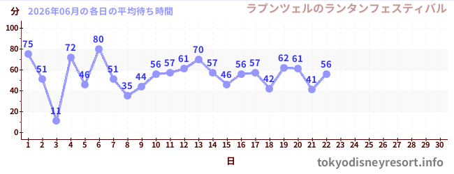 今月の待ち時間グラフ