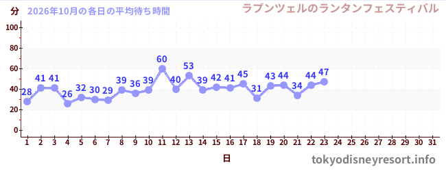 今月の待ち時間グラフ
