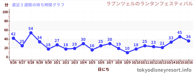 直近3週間の待ち時間グラフ