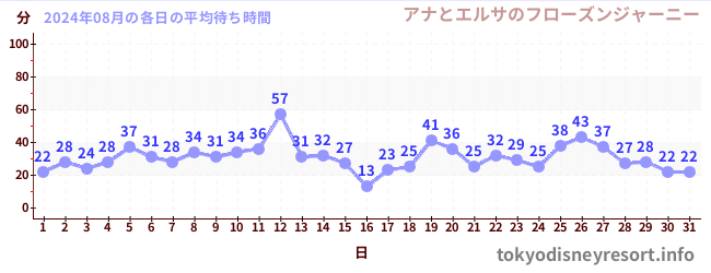 先月の待ち時間グラフ