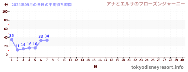 今月の待ち時間グラフ