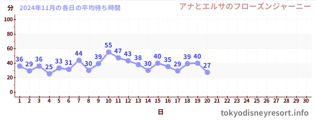 今月の待ち時間グラフ