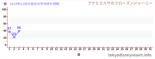 今月の待ち時間グラフ