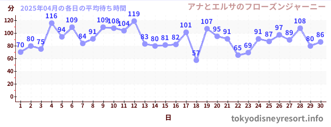 今月の待ち時間グラフ