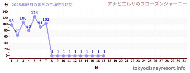 今月の待ち時間グラフ