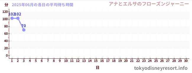 今月の待ち時間グラフ