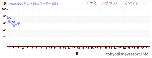 今月の待ち時間グラフ