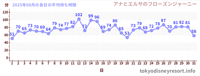 先月の待ち時間グラフ