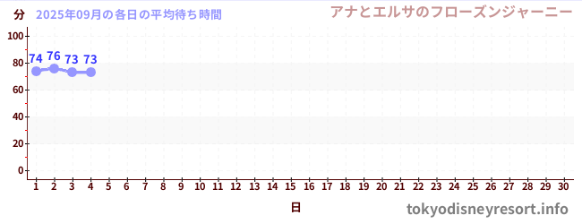 今月の待ち時間グラフ