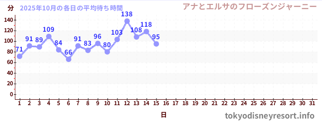 今月の待ち時間グラフ