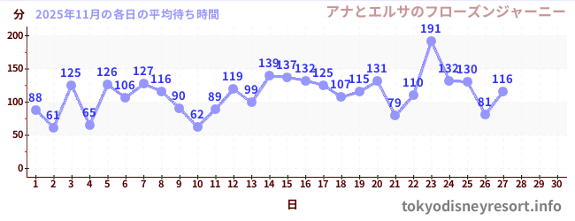 今月の待ち時間グラフ