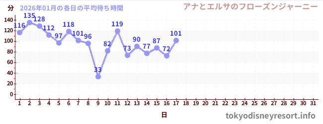 今月の待ち時間グラフ