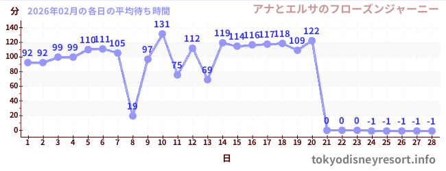 先月の待ち時間グラフ