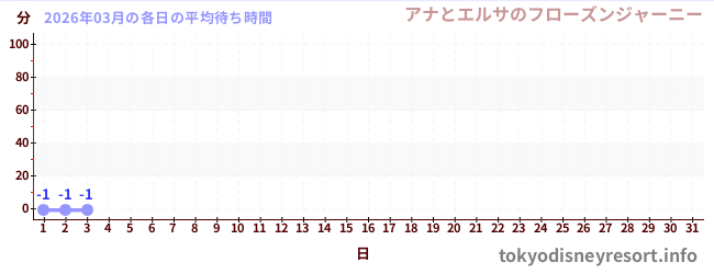 今月の待ち時間グラフ