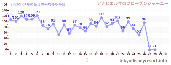 今月の待ち時間グラフ