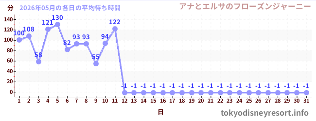 先月の待ち時間グラフ