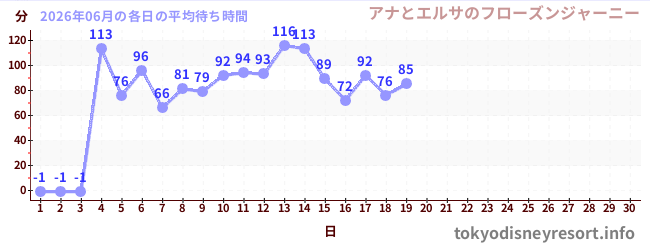 今月の待ち時間グラフ