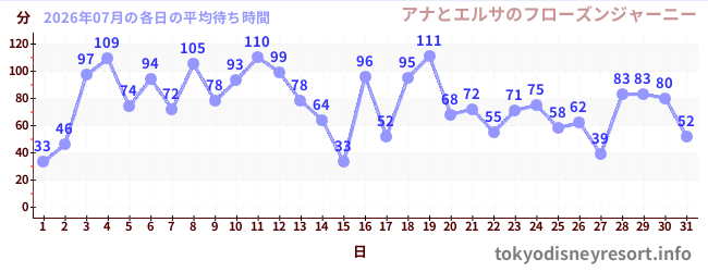 先月の待ち時間グラフ