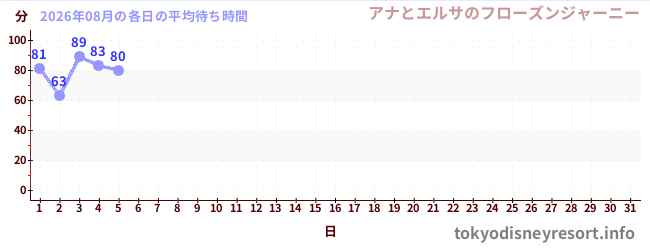 今月の待ち時間グラフ
