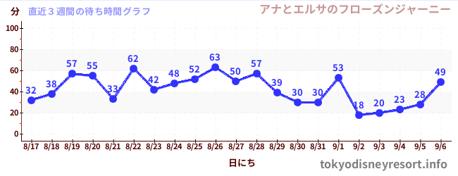 直近3週間の待ち時間グラフ