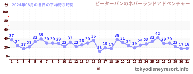 先月の待ち時間グラフ