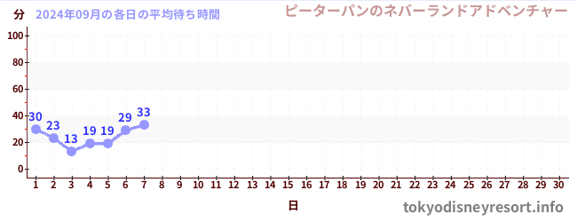 先月の待ち時間グラフ