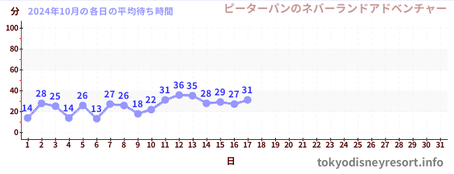 今月の待ち時間グラフ