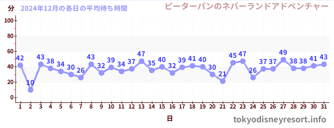 先月の待ち時間グラフ