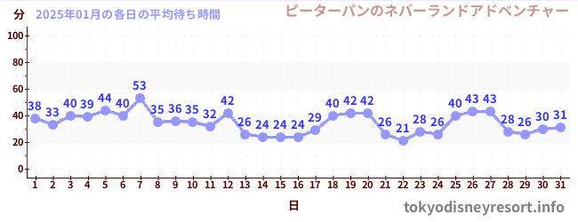 今月の待ち時間グラフ