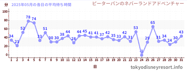 先月の待ち時間グラフ